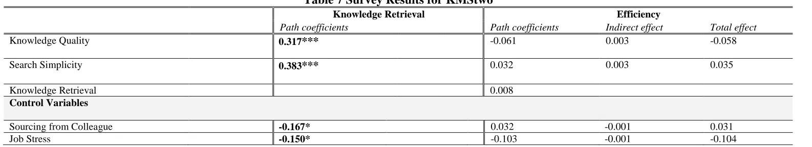 Table 7 Survey Results for KMStwo  Knowledge Retrieval 