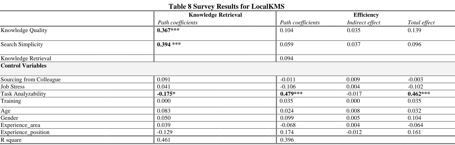 Table 8 Survey Results for LocalKMS Knowledge Retrieval 