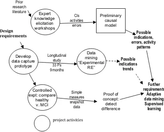 Fig. 4  Project activities and the emergence of requirements (in 