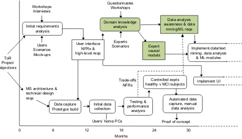 Fig. 2  Overview of the modified Delphi process for knowledge elici-tation. CIs = cognitive indicators or symptoms of possible dementia