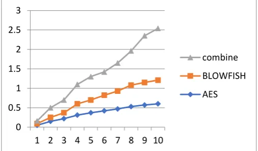 Fig -5: Decryption of file using AES ,BLOWFISH and Both Algorithm 