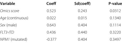 Table 3 Characteristics of the measures implemented to evaluate the prediction ability of a model