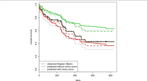 Figure 7 AML: comparison between observed and average predicted survival curves in the validation set.comparison between the observed survival curve (Kaplan-Meier, black line) and the average predictive survival curves computed in the validationset using t