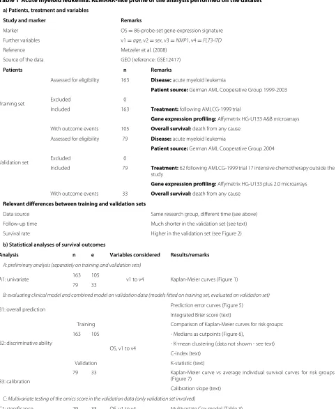 Table 1 Acute myeloid leukemia: REMARK-like profile of the analysis performed on the dataset