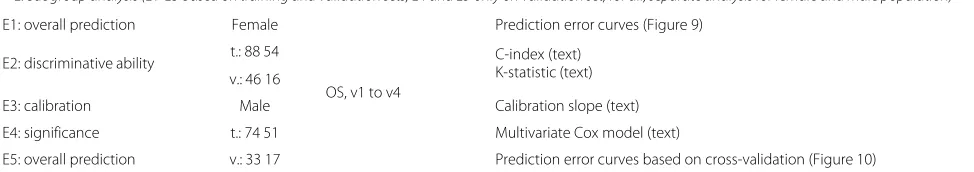 Table 1 Acute myeloid leukemia: REMARK-like profile of the analysis performed on the dataset (Continued)