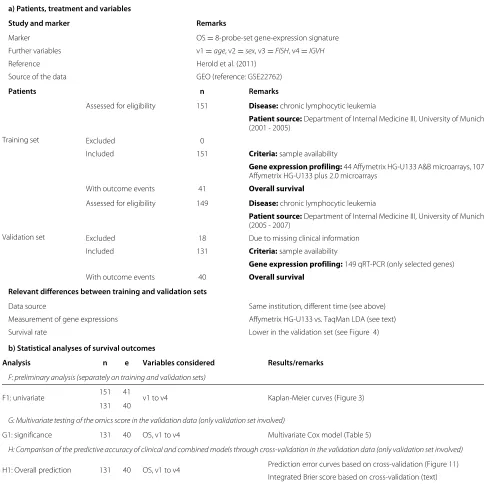 Table 2 Chronic lymphocytic leukemia: REMARK-like profile of the analysis performed on the dataset
