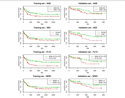 Figure 1 AML: univariate Kaplan-Meier curves.age Acute myeloid leukemia: Kaplan-Meier estimation of the survival curves in subgroups based on (first row), sex (second row), FLT3-ITD (third row) and NPM1 (fourth row), computed in the training (first column) and in the validation (secondcolumn) sets.