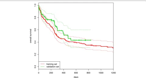 Figure 2 AML: Kaplan-Meier curves. Acute myeloid leukemia: comparison between the Kaplan-Meier estimation of the survival curves computedin the training (red line) and in the validation (green line) sets.