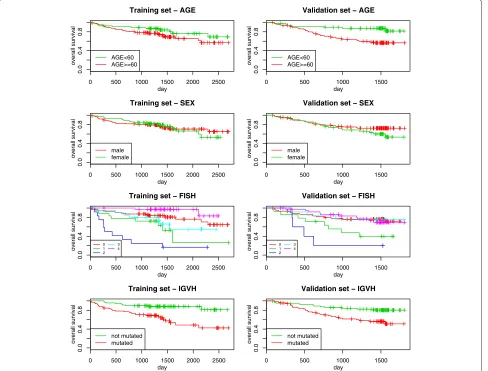 Figure 3 CLL: univariate Kaplan-Meier curves. Chronic lymphocytic leukemia: Kaplan-Meier estimation of the survival curves in subgroups basedon age (first row), sex (second row), FISH (third row) and IGVH (fourth row), computed in the training (first colum