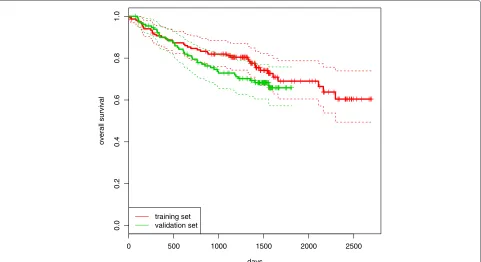 Figure 4 CCL: Kaplan-Meier curves. Chronic lymphocytic leukemia: comparison between the Kaplan-Meier estimation of the survival curvescomputed in the training (red line) and in the validation (green line) sets.