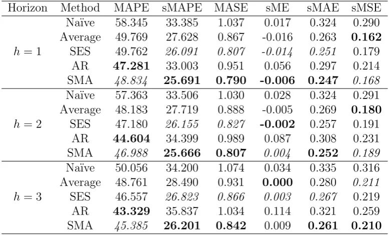 Table 3: Point forecast performance of the SMA against the Na¨ıve, the Average, the SES and the AR forthe various error measures and diﬀerent forecasting horizons.
