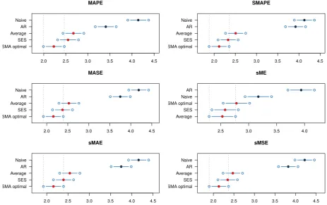 Figure 2: Multiple Comparisons from the Best test for SMA and benchmark models.