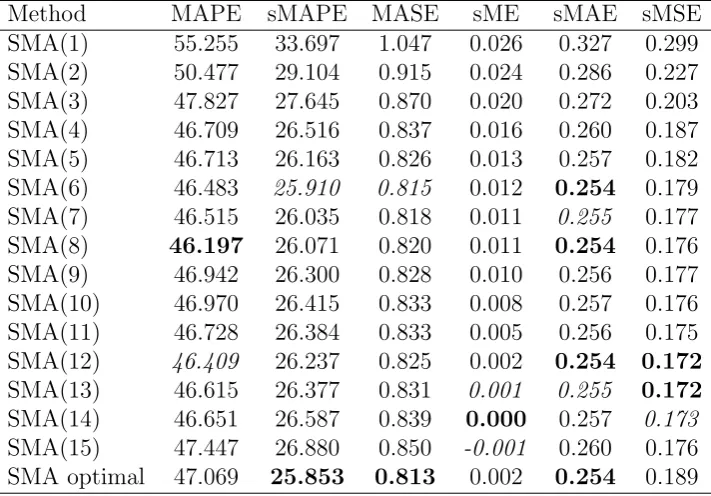 Table 4: Point forecast performance for optimal and ﬁxed SMA models for the various error measures,averaged across all horizons.