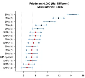 Figure 4: Multiple Comparisons from the Best test for optimal and ﬁxed SMA models.