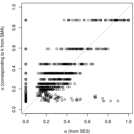 Figure 5: Relationship between α and k parameters for SES and SMA models.