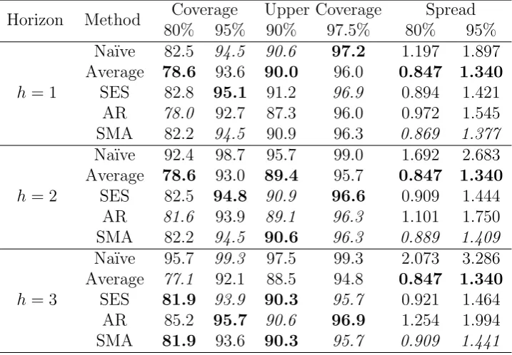 Table 5: Prediction intervals performance of the SMA against the Na¨ıve, the Average, the SES and the ARfor diﬀerent planning horizons.