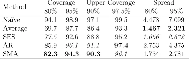 Table 6: Cumulative point forecast performance of the SMA against the Na¨ıve, the Average, the SES andthe AR for the various error measures.MethodMAPEsMAPEMASEsMEsMAEsMSE
