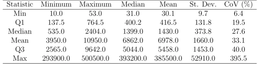 Table 1: Descriptive statistics (columns) of the data used, calculated per series and analysed across series(rows).