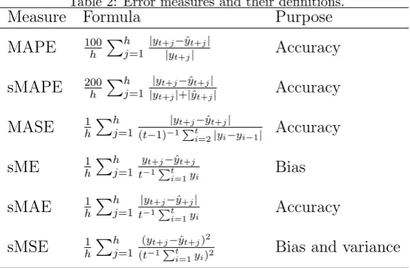 Table 2: Error measures and their deﬁnitions.FormulaPurpose