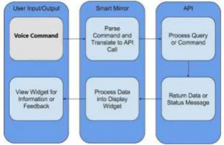 Figure 3 gives an understanding of the internal working of the Smart Mirror through a lucid flowchart