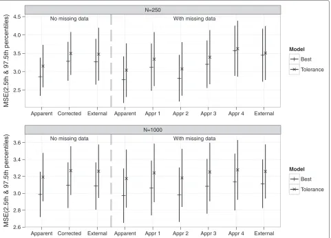 Figure 8 Means of estimated MSE values from the simulation study. MSE “Apparent” was the performance on the original data