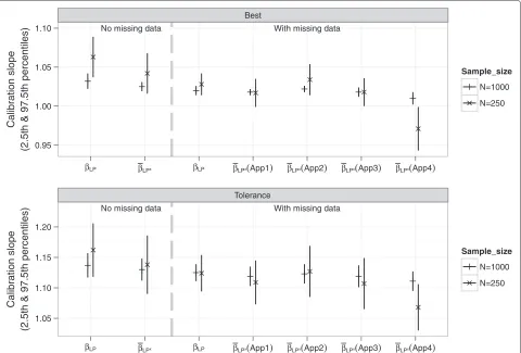 Figure 9 Means of estimated of calibration slope parameters from the simulation study.the outcome in the original sample on the βLP was the slope of the the linear predictor (LP)estimated from regressing the observed outcome on LP from the original data