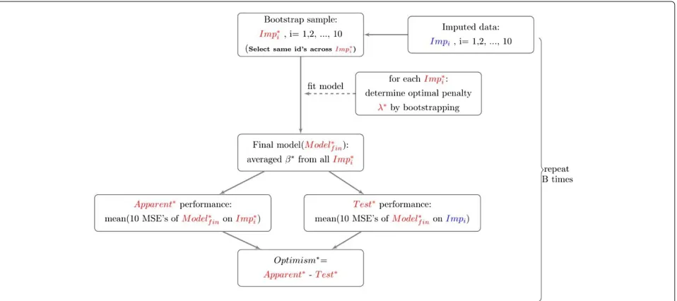 Figure 2 An algorithm to calculate optimism in the presence of multiply imputed data based on Harrell [6]