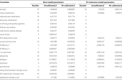 Table 2 Apparent and optimism-corrected MSE values based on the four approaches (“Appr 1”, “Appr 2”, “Appr 3” and“Appr 4”) of handling multiply imputed data sets, and the shrinkage factor (β ¯LP∗)