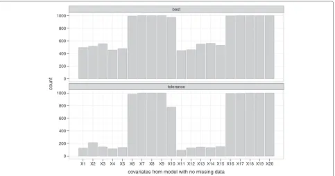 Figure 5 Frequency of selection per covariate from the data without missing values (NM)