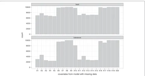 Figure 6 Frequency of selection per covariate (retained at least once across the 10 imputed data sets) from the data with missing values(WM)