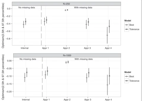 Figure 7 Estimates of optimism from the simulation study. Optimism “Internal” was the difference between the bootstrap performance (onbootstrap data) and the test performance (on original data)