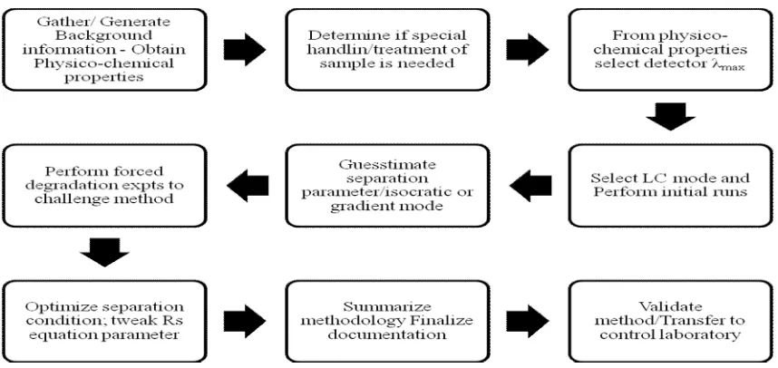 Figure 2:  Isocratic or Gradient? 