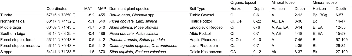 Table 1 Basic characterization of sites along the latitudinal transect in Western Siberia