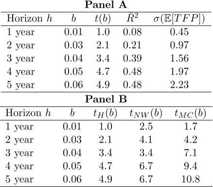 Table 1: TFP-forecasting regressions IIT