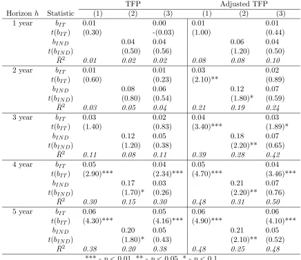 Table 2: TFP-forecasting regressions II