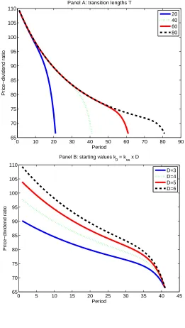 Figure 1: Deterministic model: Price-dividend ratio plots