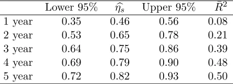 Table 4: Estimates of ηs
