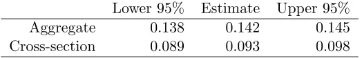 Table 5: IT sector markups