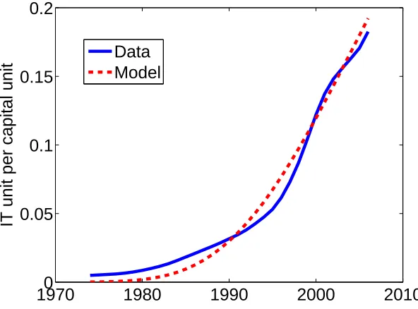Figure 2: Model calibration I: Input ratio