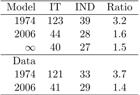 Table 6: Price-dividend ratios