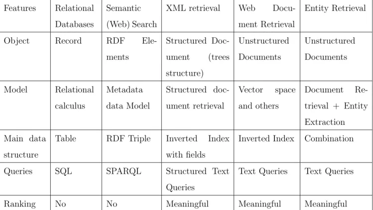 Table 1: The comparison of different retrieval systems