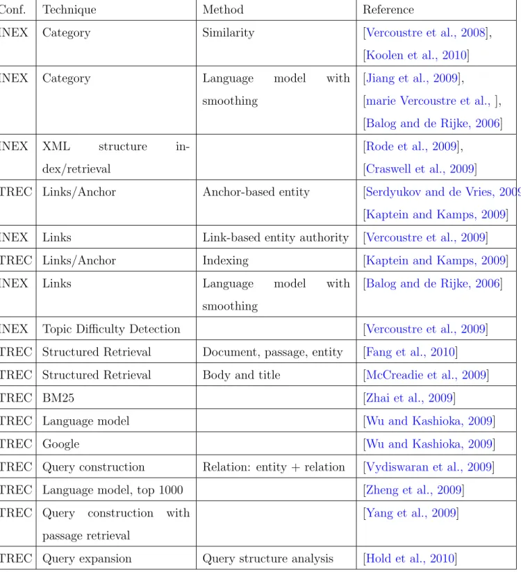 Table 2: Methods of germane document identification in TREC and INEX