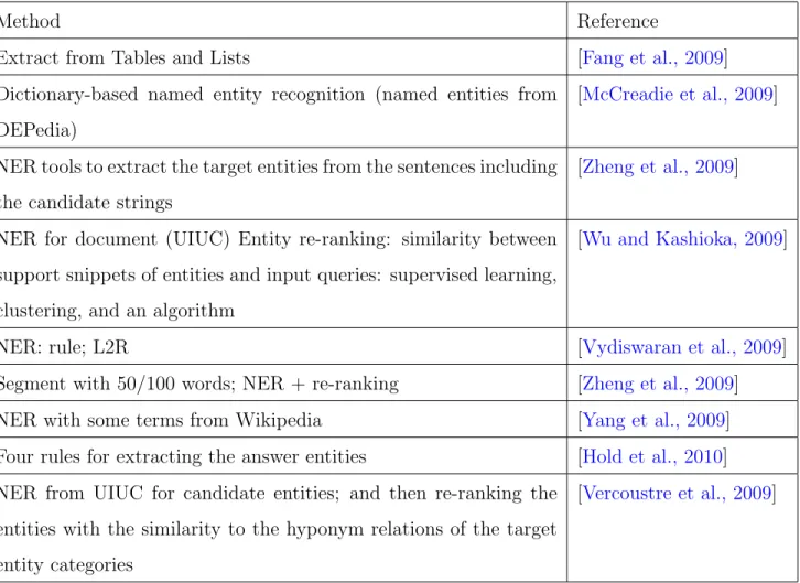 Table 3: Methods of answer entity extraction in TREC