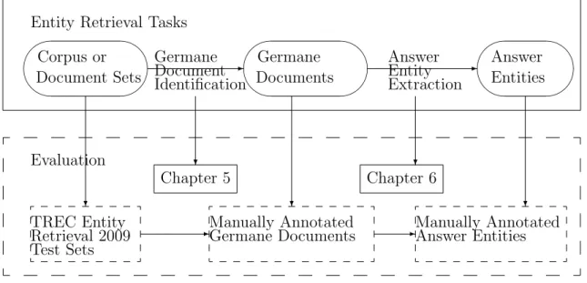 Figure 4: The evaluation framework of TREMP: germane document identification and an- an-swer entity extraction
