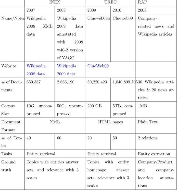 Table 4: The testing sets