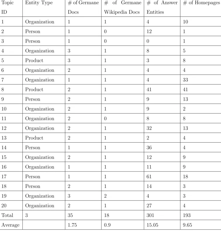 Table 5: The annotation summary of 20 topics in the TREC 2009 data sets