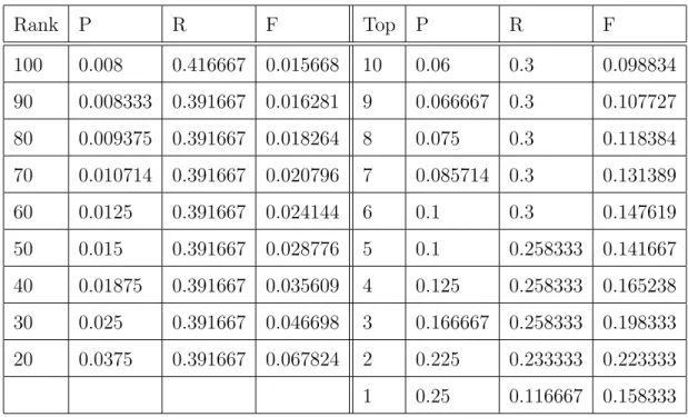 Table 6: Results of germane document identification as conventional document retrieval Rank P R F Top P R F 100 0.008 0.416667 0.015668 10 0.06 0.3 0.098834 90 0.008333 0.391667 0.016281 9 0.066667 0.3 0.107727 80 0.009375 0.391667 0.018264 8 0.075 0.3 0.1