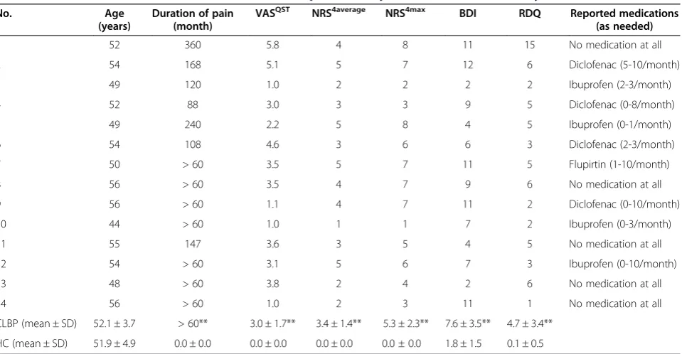 Table 1 Characteristics of the female chronic low back pain (CLBP) patients and female healthy controls (HC)