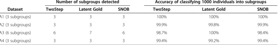 Table 4 Classification performance with artificial datasets