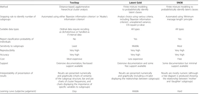 Table 5 Overall summary of three clustering techniques